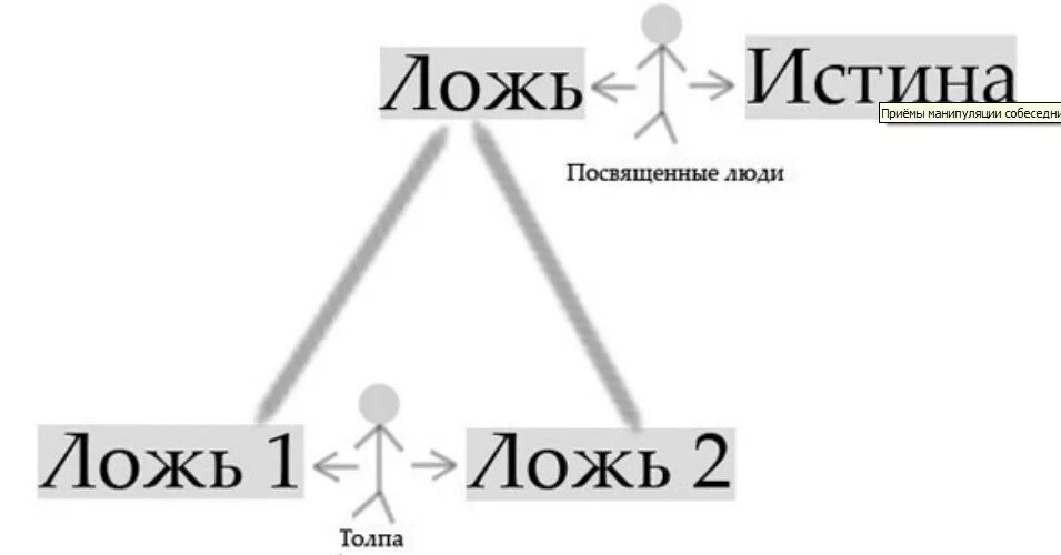 Как понять слово истинная. Истина и ложь. Ложь ложь истина. Истина истина ложь. Истина и ложь картинки.