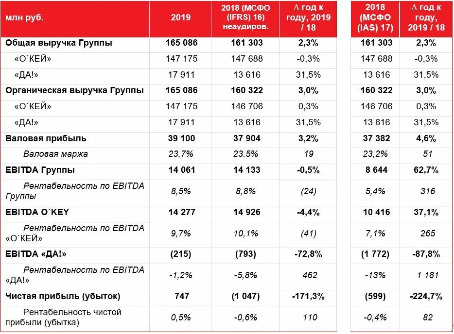 Выручка магнита. Основные показатели отчета о финансовых результатах. Выручка бристоль 2020. It в россии. Выручка 2019.