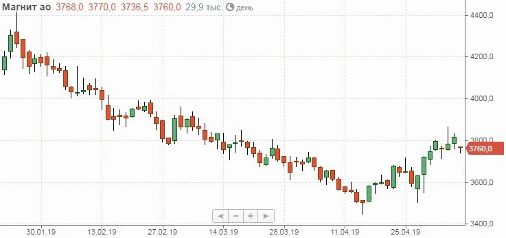 Прогноз по магниту. Прогноз по акциям магнит форум. Прогноз по магниту. Прогноз по магниту. Прогноз по магниту.