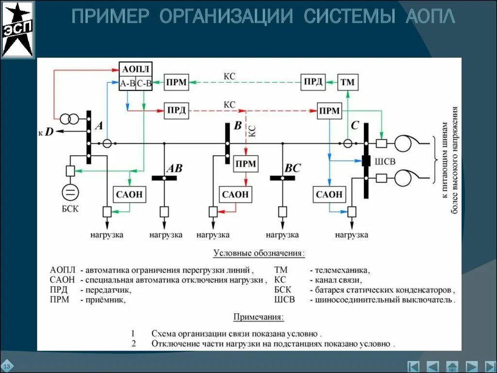 Аопо расшифровка. Специальная автоматика отключения нагрузки схема. Автоматика ограничения перегрузки оборудования. Аопо автоматика. Противоаварийная автоматика Саон.