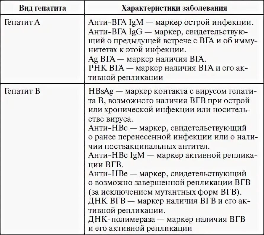 Вгв расшифровка. Маркеры вирусных гепатитов таблица. Диагностические маркеры вирусных гепатитов таблица. Маркёры диагностики вирусных гепатитов. Этиология вирусных гепатитов таблица.