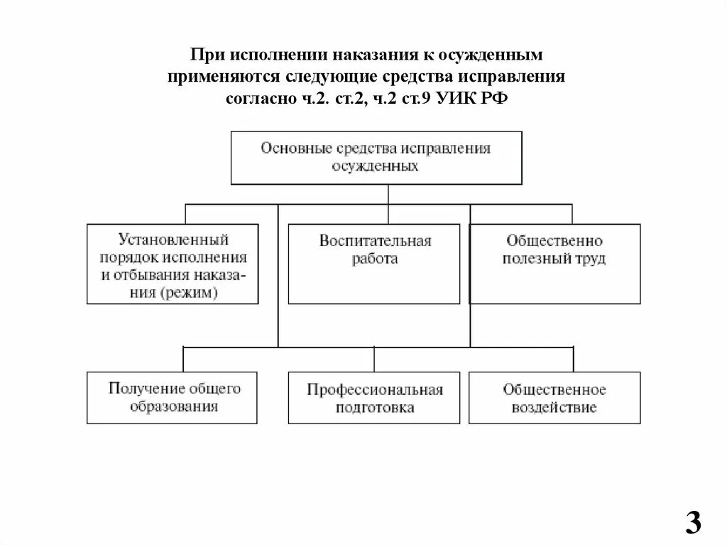 Порядок исполнения отбывания наказаний. Порядок и условия исполнения уголовного наказания в виде штрафа. Система средств исправления осужденных понятие. Порядок исполнения наказания в виде штрафа схема. Порядок исполнения наказания в виде ареста.