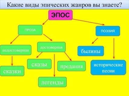 Эпический жанр преимущественно прозаический