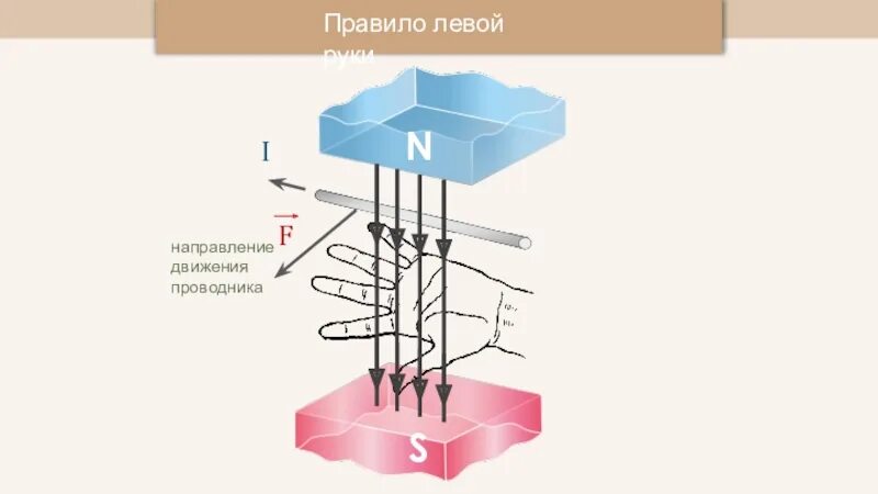 Укажите направление движения проводника. Направление движение проаодника. Направление движения проводника. Направление движения правило левой руки. Правило левой руки.