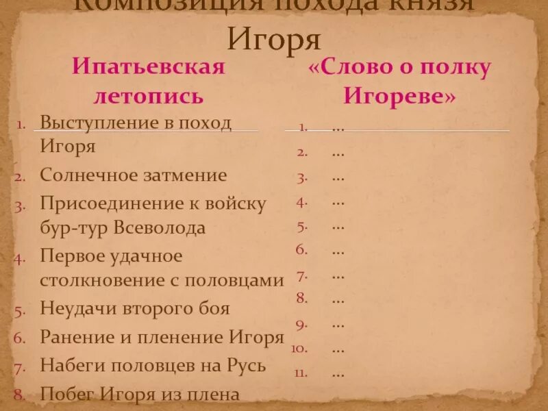 Мысль слово о полку. Поход Игоря Ипатьевская летопись. Таблица композиция похода князя Игоря. Слово о полку и Ипатьевская летопись. Композиция похода князя Игоря Ипатьевская летопись.