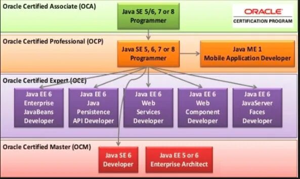 Java add certificate. Oracle java certification. java certificate oracle programmer 1. сертификат oracle java. оракл java.