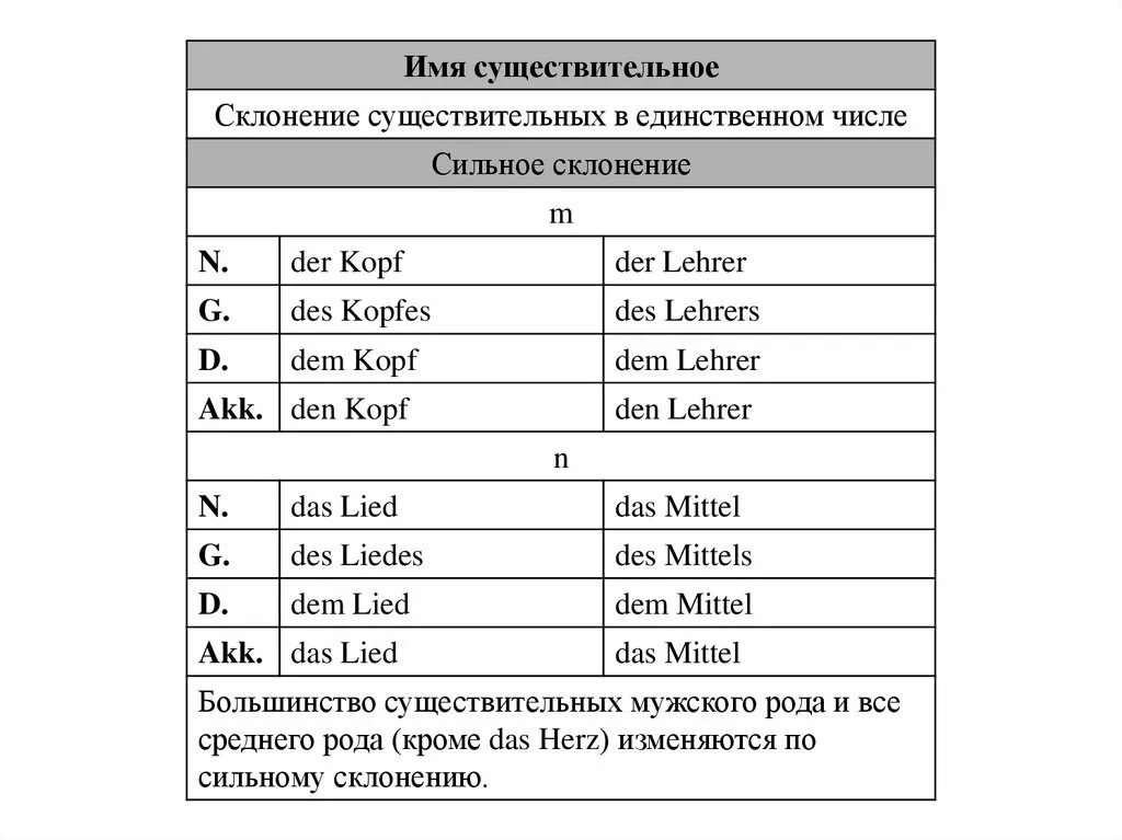 Артикли по падежам. Склонение имён существительных в немецком языке таблица. Сильное склонение имен существительных в немецком языке. Склонение существительных в немецком языке таблица. Склонение существительных во множественном числе в немецком языке.