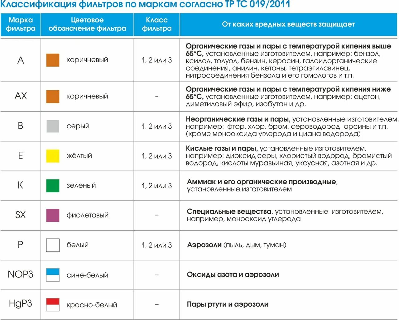 Класс фильтров противогазов. Цветовая маркировка фильтров 3м. Цветовая маркировка фильтра противогаза. Маркировка фильтрующей коробки противогаза. Таблица цветов фильтров для противогазов.