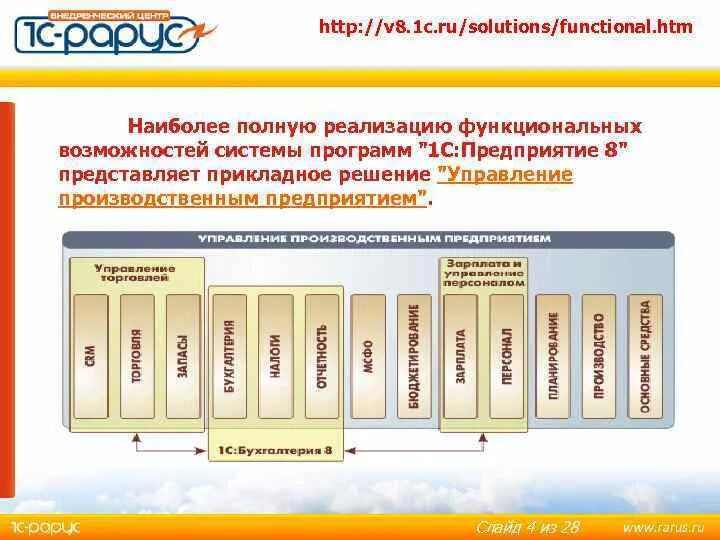 1 c solutions. Типовые решения 1с. Прикладное решение 1с это. Архитектура прикладного решения 1с. Прикладные решения 1с предприятия.