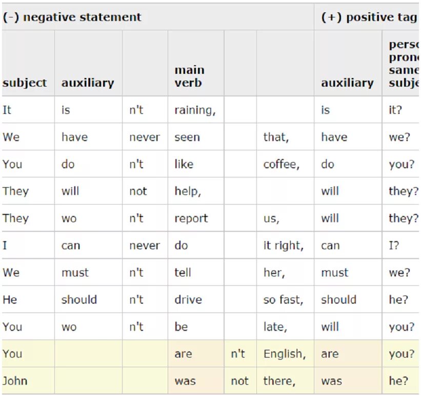 Positive tag и negative tag. Positive and negative verbs. Affirmative tags and negative tags таблица. Positive tags. Negative statement