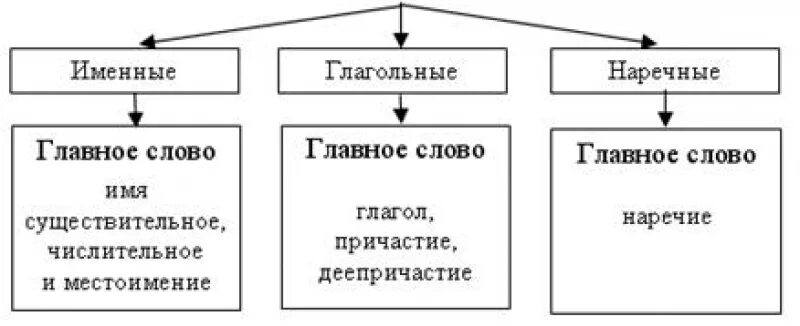 Тип словосочетания глагольное именное наречное. Виды словосочетаний по главному слову. Виды словочетаний по главному слово. Виды словосочетаний по главному слову таблица. Словосочетания по главному слову.