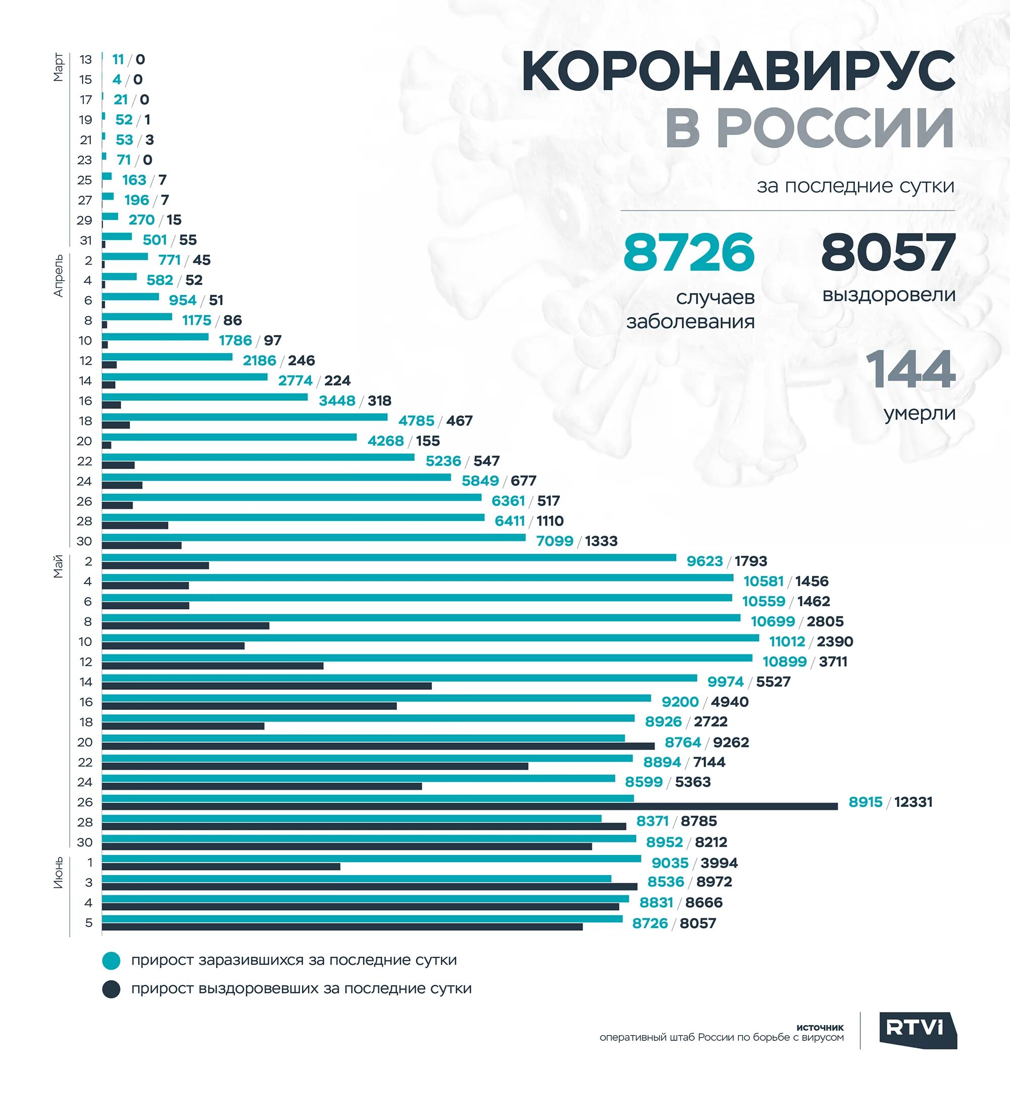 Число заболевших коронавирусом. Коронавирус в России. Число заболевших коронавирусом в России. Количество заболевших коронавирусом в России.