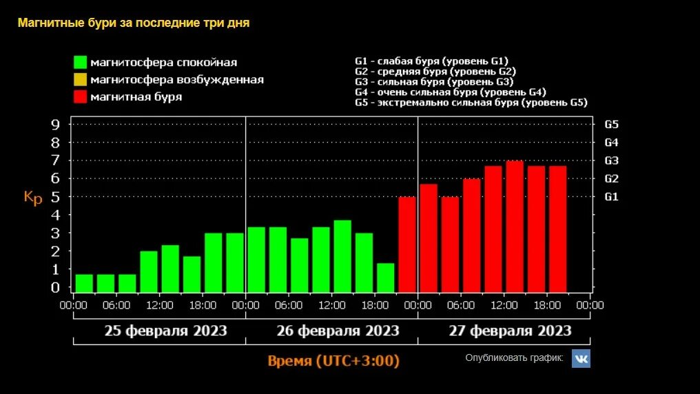 Магнитные бури в марте 2024г в тамбове. График магнитных бурь в феврале. Магнитные бури в феврале. Магнитные бури в феврале 2023 года. График магнитной бури на февраль.