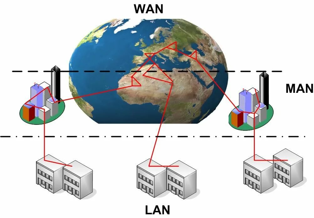 Wan интернет. Lan Wan. Lan man Wan. Глобальная сеть (Wan). Классификация сетей lan/Wan.