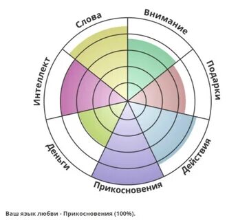 Тестирование типа темперамента: Как пройти и интерпретировать результаты Фокус н