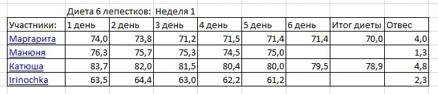 Диета 6 лепестков. 6 Лепестков диета Результаты. Диета 6 лепестков 4 день. 6 Лепестков диета таблица.