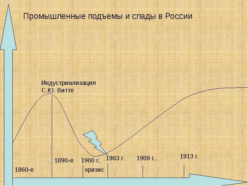 Спад и подъем экономики. Промышленного подъема 1909-1913 гг. в России. Спад экономики России. Промышленный подъем в России 1860. Россия подъем экономики