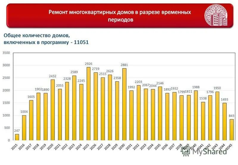 Число домов в москве