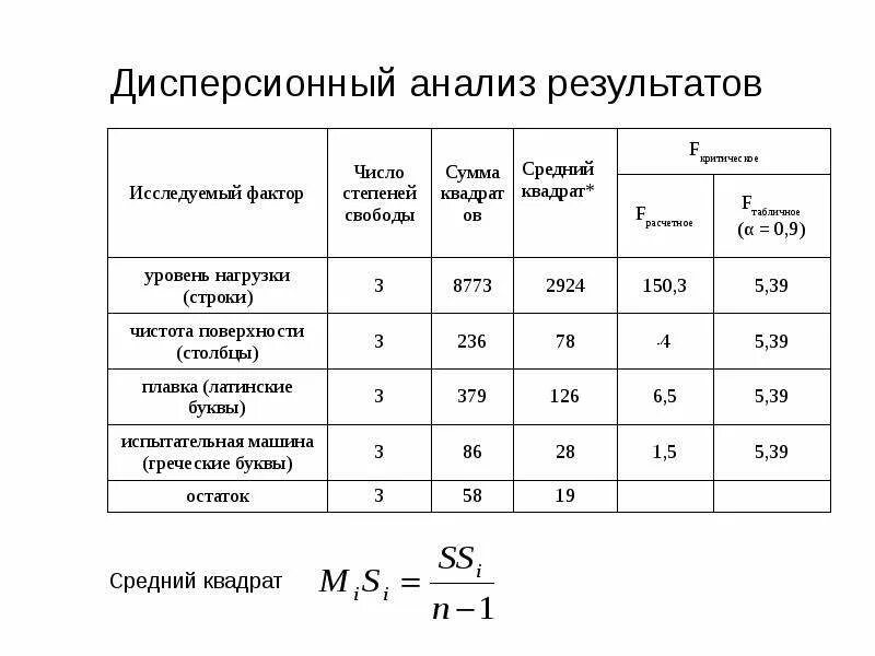 Методы анализа числовых данных. Однофакторный дисперсионный анализ. Однофакторный дисперсионный анализ Фишера. Дисперсионный анализ формулы. Однофакторный дисперсионный анализ нулевая гипотеза.