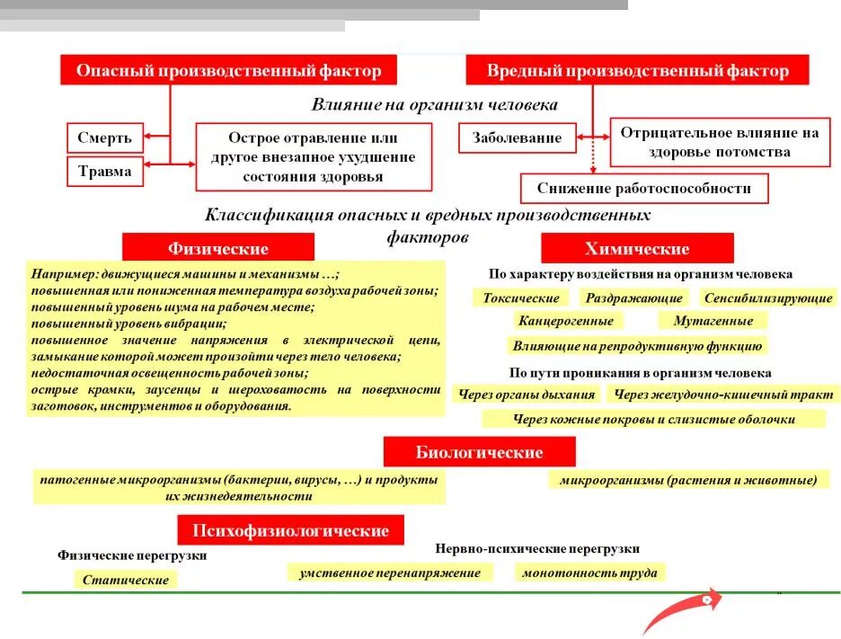 Схема: классификация вредных и опасных факторов. Вредные производственные факторы схема. Опасные факторы на производстве классификация. Классификация вредных и опасных производственных факторов. Методика оценки вредных факторов