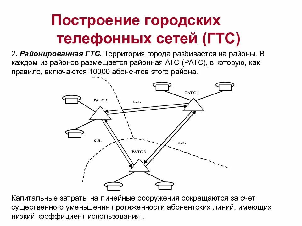 Построение линий связи. Схема построения местной телефонной сети. Структурная схема телефонной сети. Принцип построения городских телефонных сетей. Принцип построения ГТС.