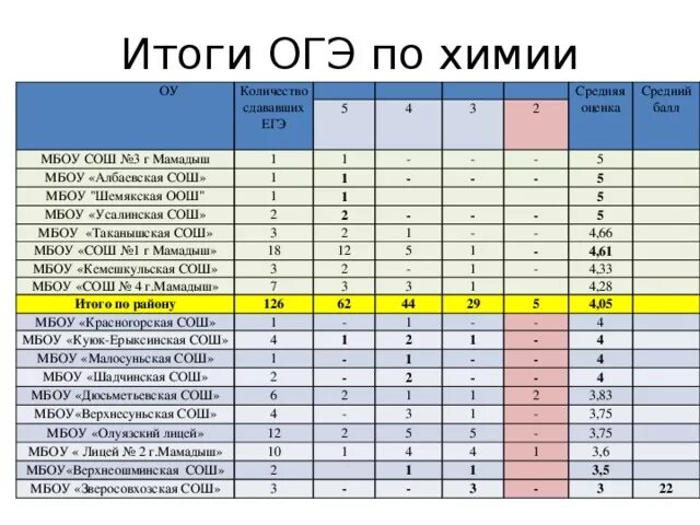 Протокол результатов ОГЭ. Результаты ОГЭ по химии. Результаты ОГЭ. Результаты основного государственного экзамена.