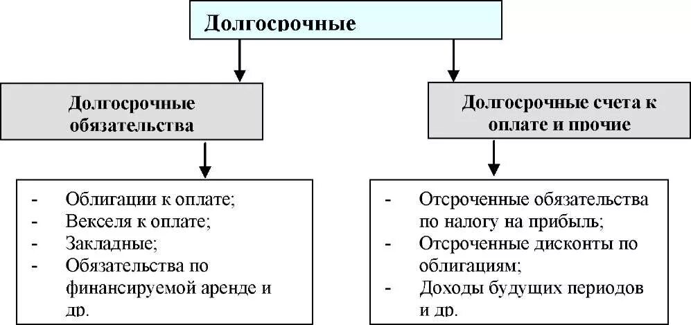 Долгосрочные обязательства и краткосрочные обязательства. Структура долгосрочных обязательств. Долгосрочные обязательства в балансе счета. Состав долгосрочных обязательств.