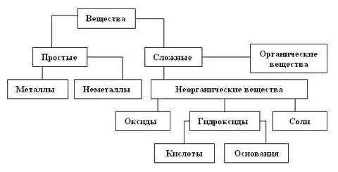 Рисунок простого и сложного вещества