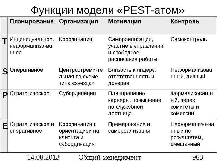 Планирование и управление мотивацией в организации. Таблица планирование организация мотивация контроль. Планирование организация мотивация контроль координация таблица. Функции управления планирование организация мотивация и контроль. Функции планирования контроля организации мотивации.