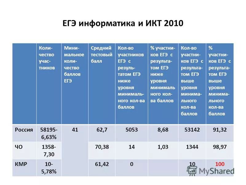 ЕГЭ география баллы. Баллы ЕГЭ по географии. Количество баллов ЕГЭ по информатике. ИКТ баллы ЕГЭ.