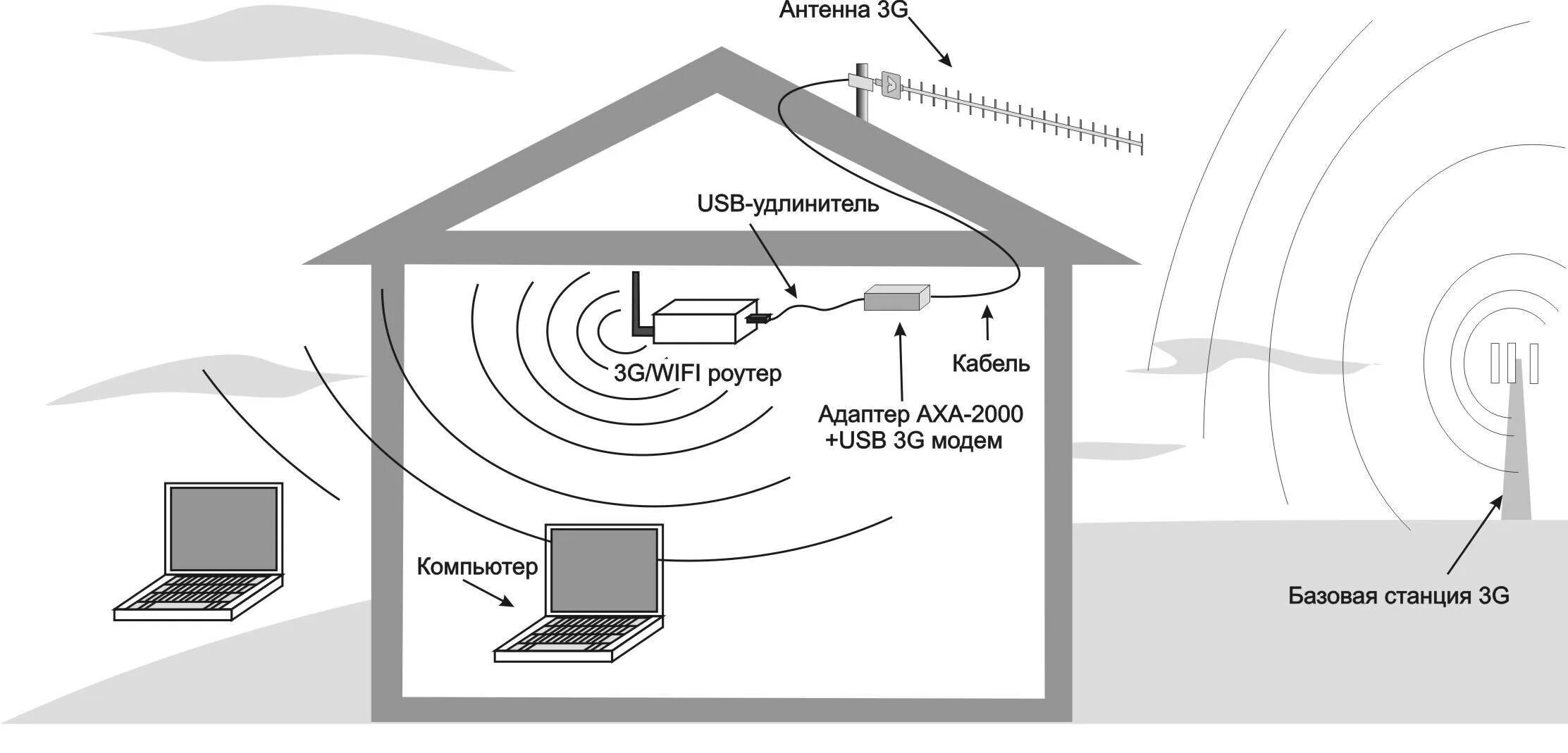 Какой интернет подключить на даче