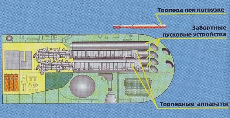 Малые пл. Выдвижные устройства на подводной лодке. Цистерны подводной лодки. Пусковой механизм подводной лодки. Балластные цистерны подводной лодки.