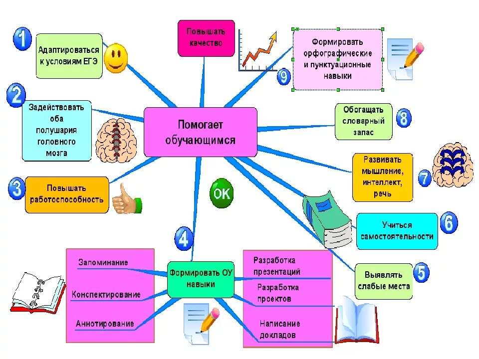 Карта может быть использована. Методы обучения интеллект карта. Интеллект карта педагогические технологии. Ментальные карты по методике преподавания. Метод интеллект карт в образовании.