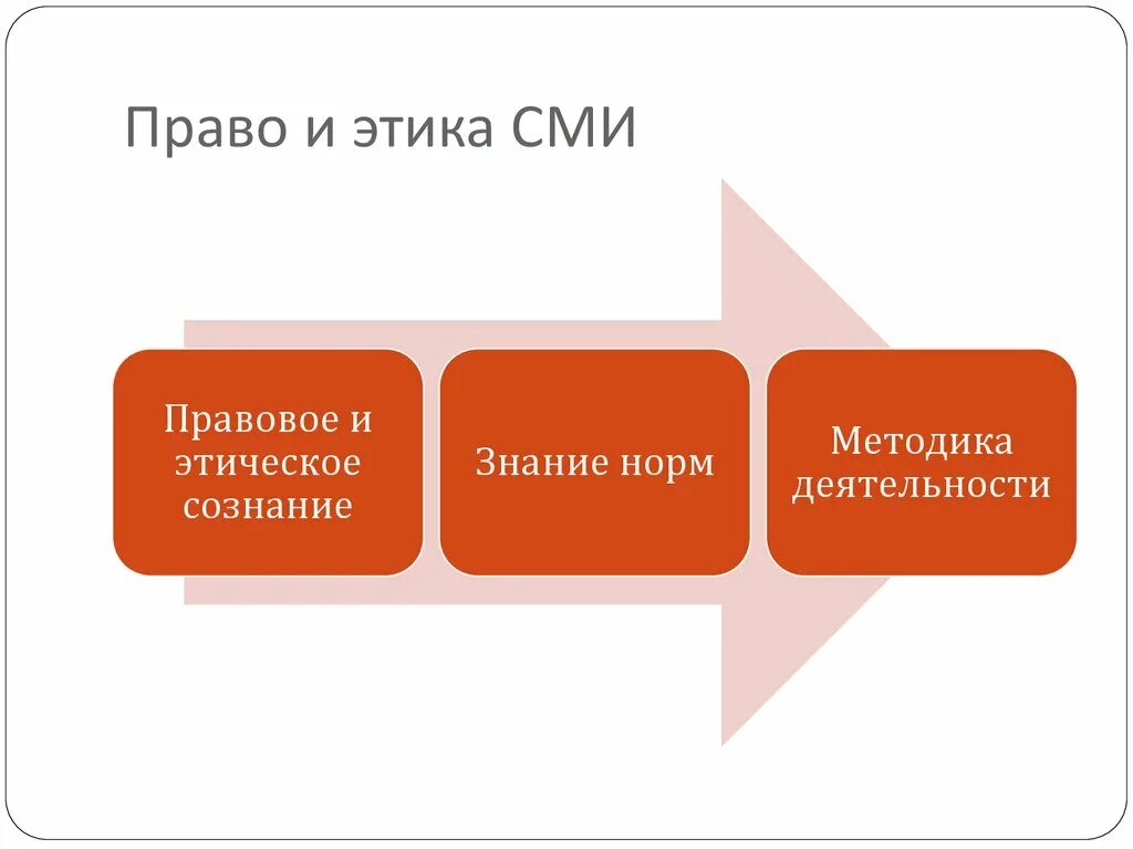 Полномочия сми. Законодательство о СМИ. СМИ И право. Этика СМИ. Этика и право.