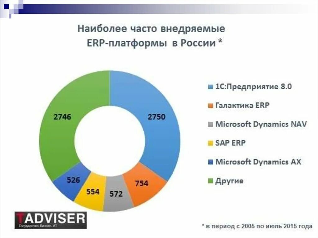 Наиболее часто внедряемые ERP-платформы в России. Рынок ERP систем в России. Самые популярные ERP системы. Предприятие перешло в другие