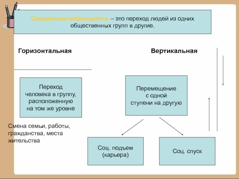 Субъекты социальной мобильности. Социальная мобильность. Соц мобильность горизонтальная и вертикальная. Социальная мобильность этт. Вертикальная социальная мобильность.