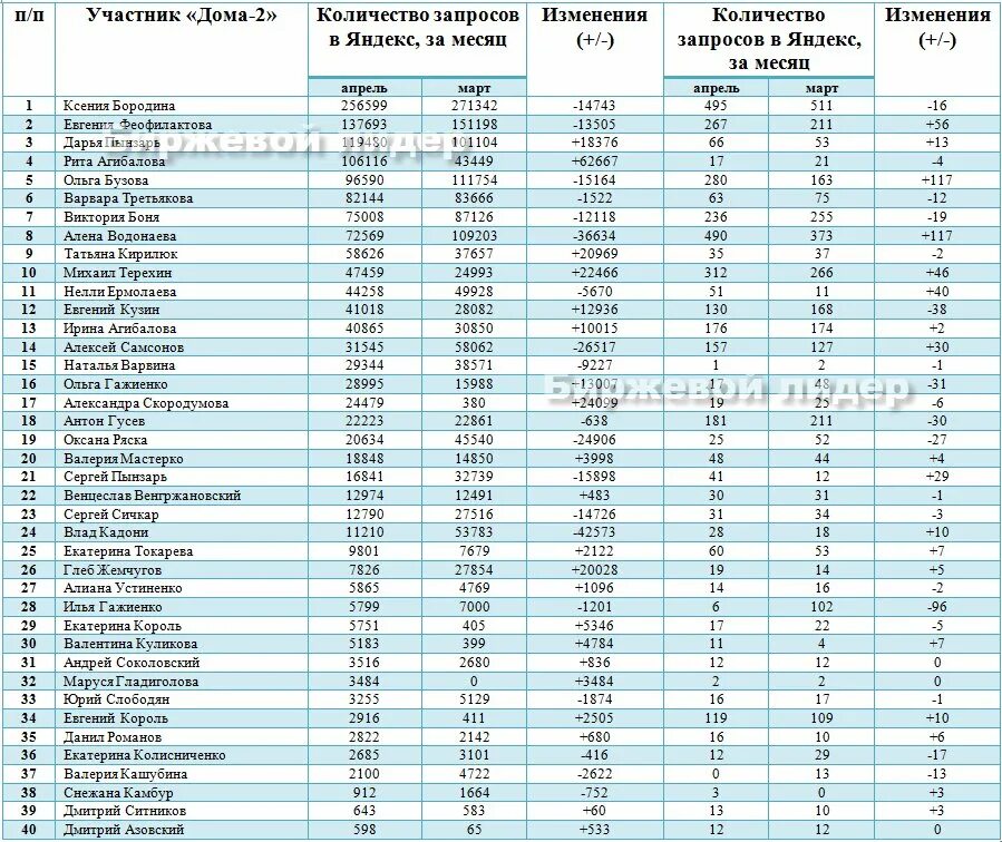 Сколько платят участникам дом 2. Рейтинг участников дома 2. участники дома список. рейтинг участников дом 2 на сегодня. рейтинг дома.
