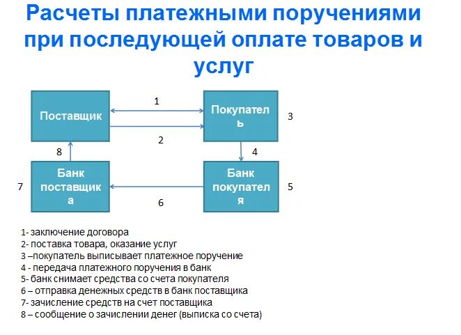 Безналичные денежные средства документы. Схема расчетов с использованием платежных поручений. Схема расчетов платежными поручениями. Схема расчетов с помощью платежного поручения. Схема проведения платежа платежным поручением.