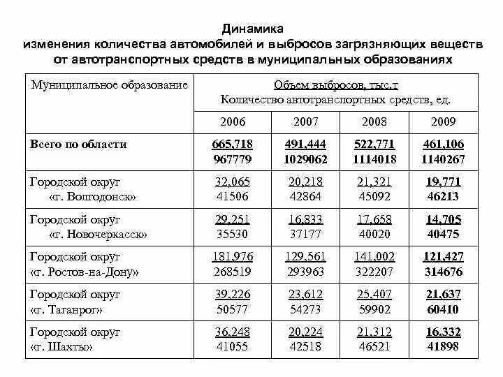 Объемы выбросов загрязняющих веществ. Выбросы автомобилей статистика. динамика выбросов от автотранспорта. таблица выбросы загрязняющих веществ от автотранспорта. нормы выбросов загрязняющих веществ в атмосферу от автотранспорта.