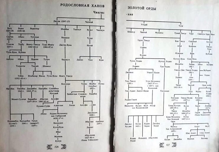 Древо Ханов золотой орды. Родословная Ханов золотой орды. Семейное Древо Ханов золотой орды.