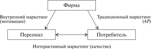 Согласно модели маркетинга по в камакуре. Модель маркетинга услуг ф. Котлера. Треугольной модели маркетинга услуг Котлера. Модель котоеера маркетинг. Треугольная модель Котлера.