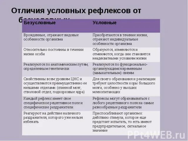 Примеры условных и безусловных рефлексов у млекопитающих. Условные и безусловные рефлексы примеры. Uslovnyje i bezuslovnyje refleksy primery. Условные и безусловные рефлексы таблица. Безусловные рефлексы примеры таблица.