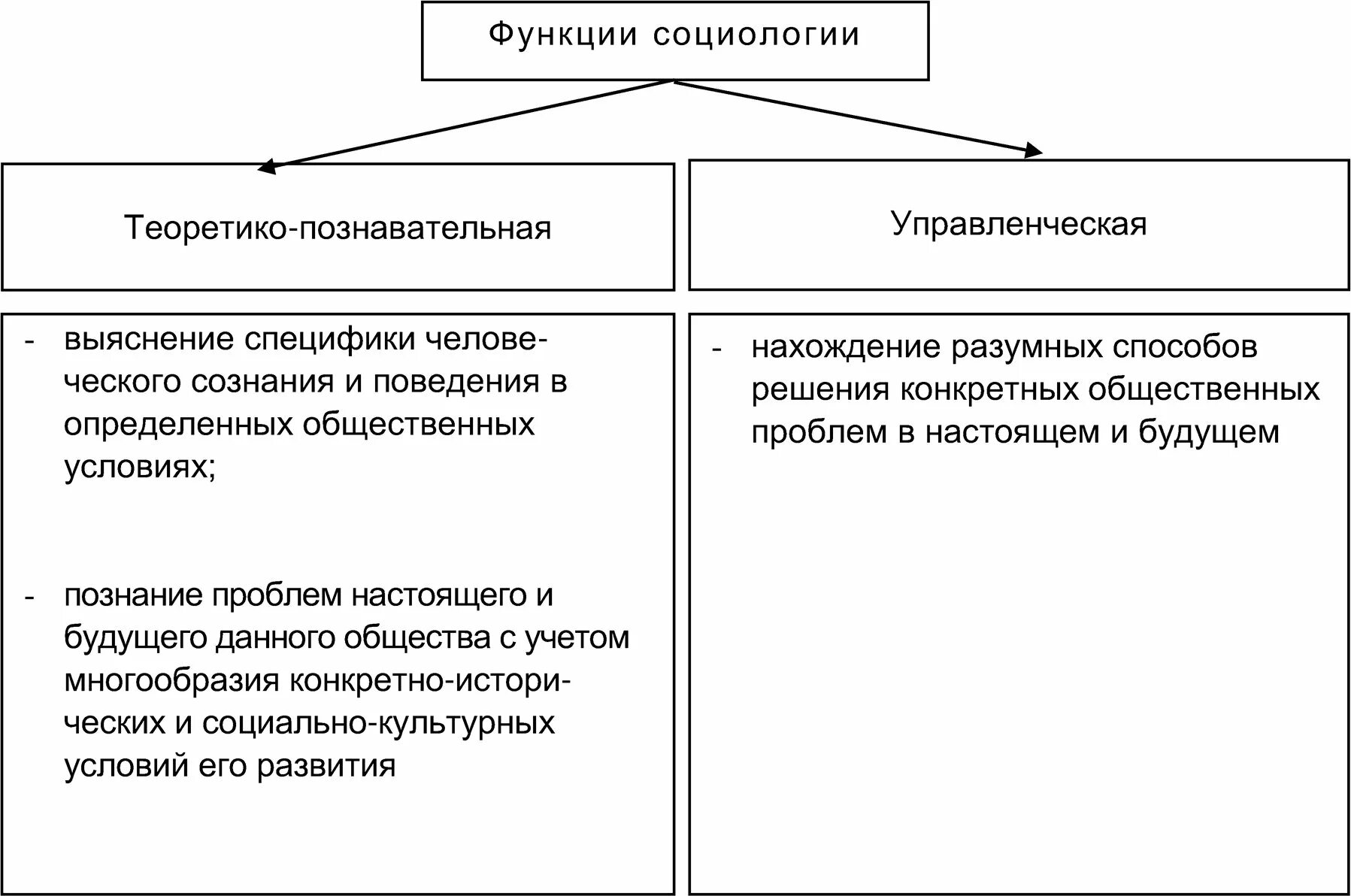 Практическая функция общества. Функции социологии. Функции социологии таблица. Основные функции социологии таблица. Практическая функция социологии.