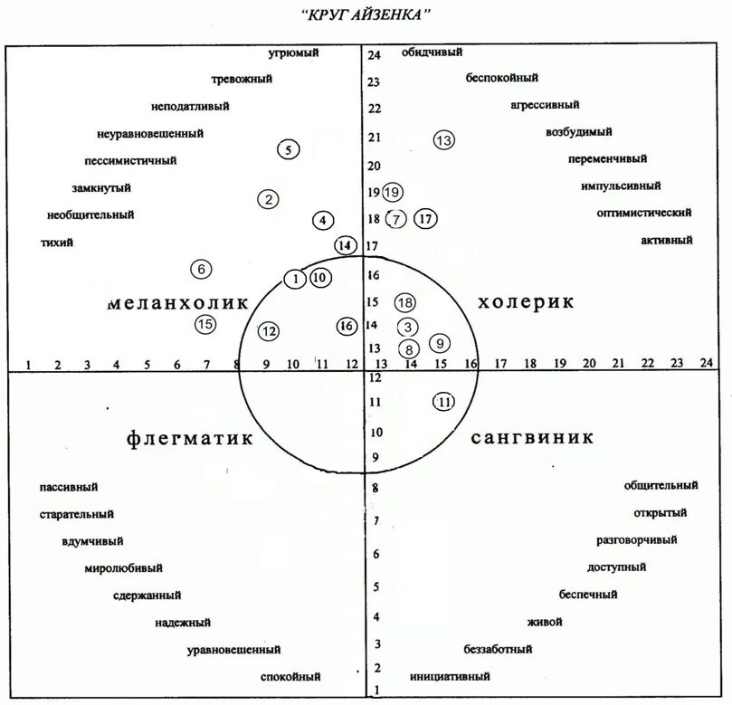 Круг личности Айзенка. Круг Айзенка сангвиник. Шкала темперамента Айзенка. Айзенк темперамент методика. Методика тип темперамента айзенка