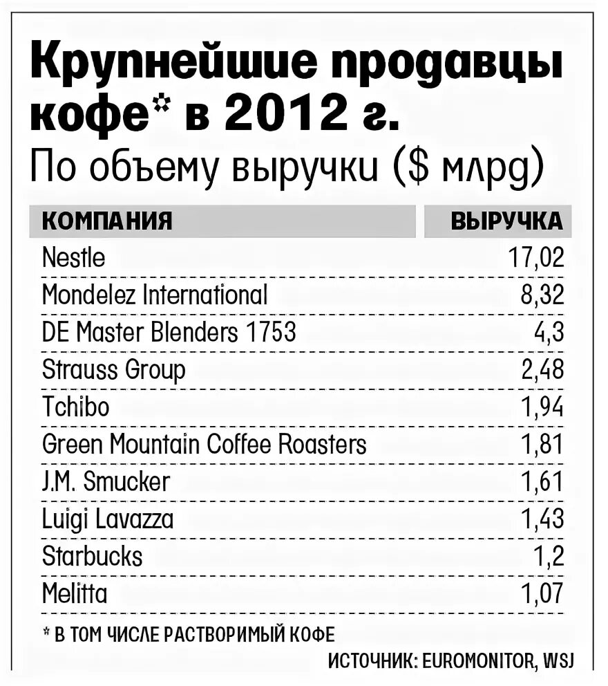 Мировой рынок кофе. Крупнейшие производители кофе в мире. Крупнейшие компании производители кофе. Производители кофе в мире компании. Крупнейшие страны производители кофе.