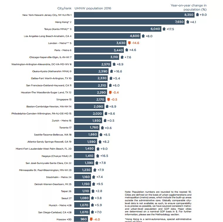 Cities ranking. Ultra High net Worth — UHNW.