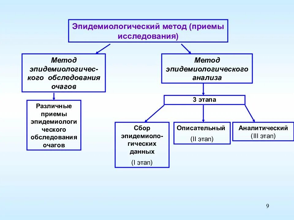 Методики и процедура исследования. Метод эпидемиологического анализа. Методы изучения эпидемического процесса. Метод обследования эпидемиологического очага. Эпидемиологический метод структура.