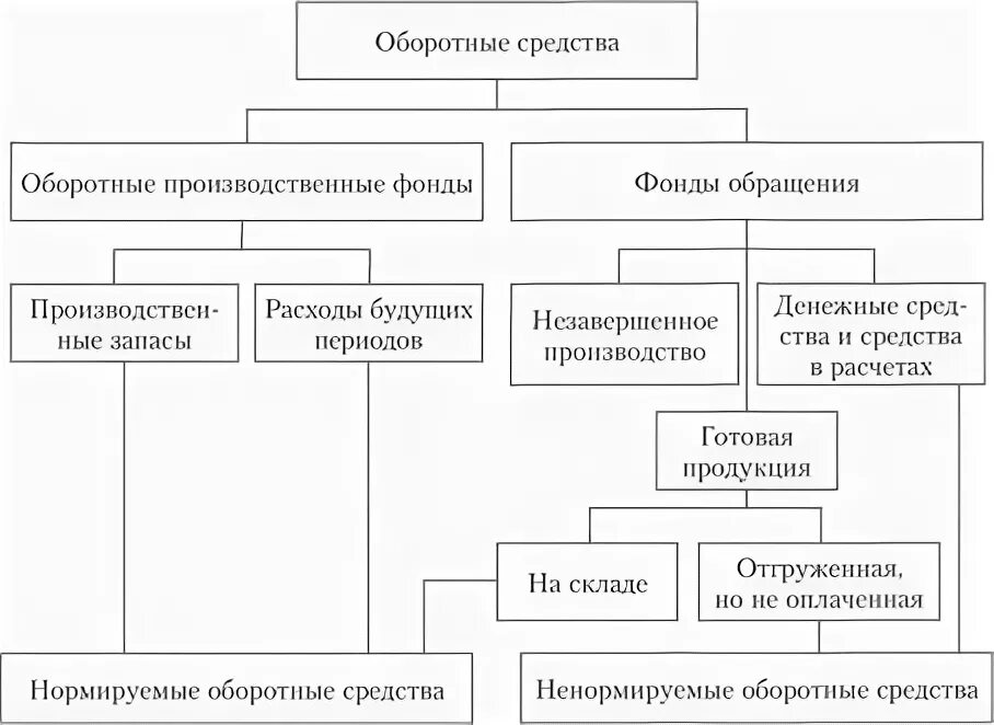 Оборотные средства реферат. Оборотные средства реферат