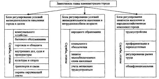 Система управления рынком труда. Регулирование условий труда. рынки и жизнедеятельность населения.