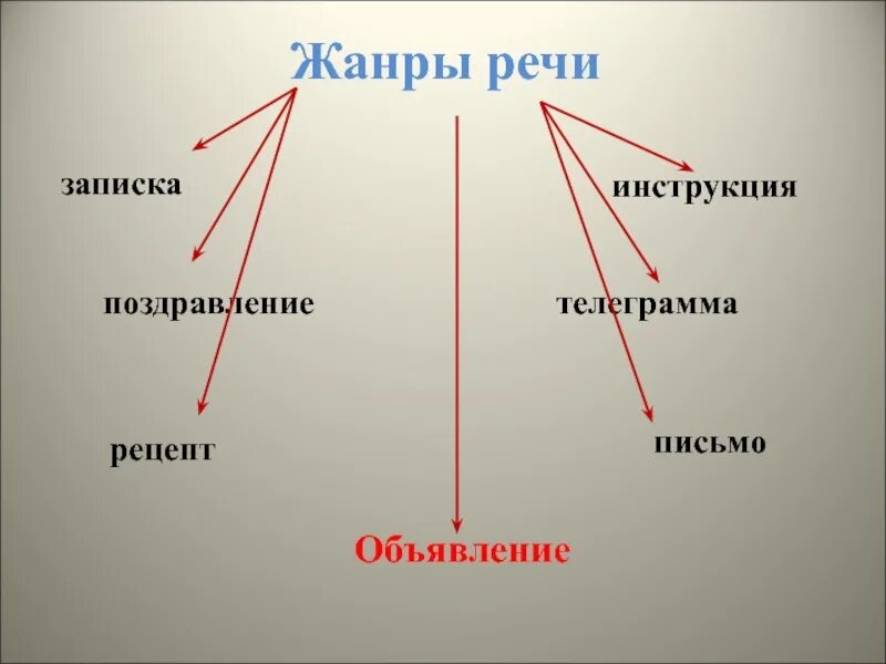 Жанры текстов бывают. Жанры текста. Жандрытекста в русском языке. Жанры речи. Жанры речи в русском языке.